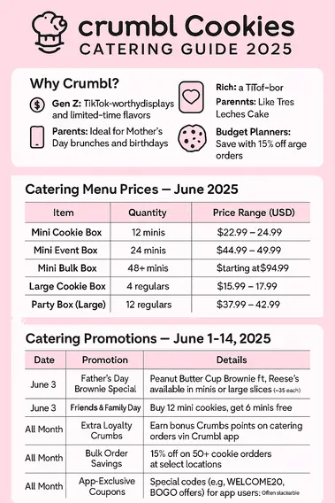 Crumbl Cookies Catering Menu Prices 2025: Sweet Deals for Your Events 2 **Alt Text:**
An infographic titled "Crumbl Cookies Catering Guide 2025" with a pink background. It includes sections on why customers choose Crumbl, catering menu prices for June 2025, and current promotions from June 1–14. The "Why Crumbl?" section highlights appeal to Gen Z, parents, foodies, and budget planners. The catering prices table lists mini and large cookie box options with corresponding quantities and prices. The promotions table includes events like Father’s Day Brownie Special, Friends & Family Day, loyalty points, bulk order discounts, and app-exclusive coupons. The design is clean, modern, and visually organized for easy reading.