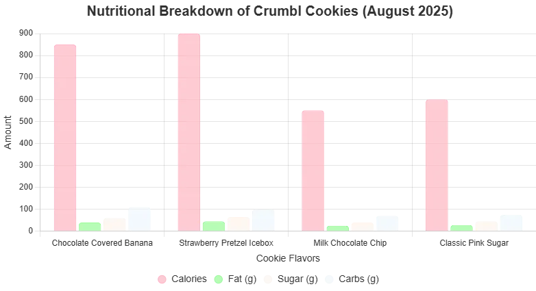 Crumbl Cookie Flavors This Week August 2025: Latest Lineup & Insights 2 Infographic table showing nutritional information (Calories, Fat, Sugar, Carbs) for Crumbl Cookie flavors like Chocolate Covered Banana and Milk Chocolate Chip for August 2025, styled in pastel colors.