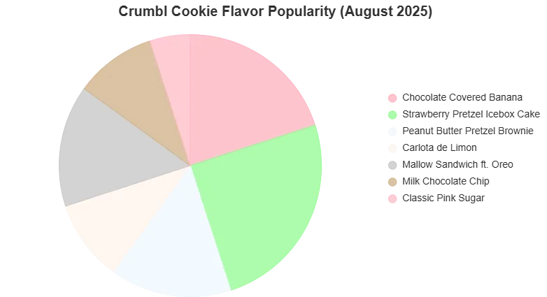 Crumbl Cookie Flavors This Week August 2025: Latest Lineup & Insights 3 Cozy dessert scene with Crumbl Cookies from August 2025, including Chocolate Covered Banana and Strawberry Pretzel Icebox Cake, paired with milk and coffee on a wooden table