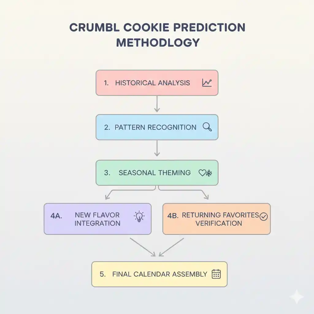 “Flowchart illustrating the data-backed process for predicting February 2026 Crumbl Cookie flavors.”
Crumbl Cookie Spoilers February 2026