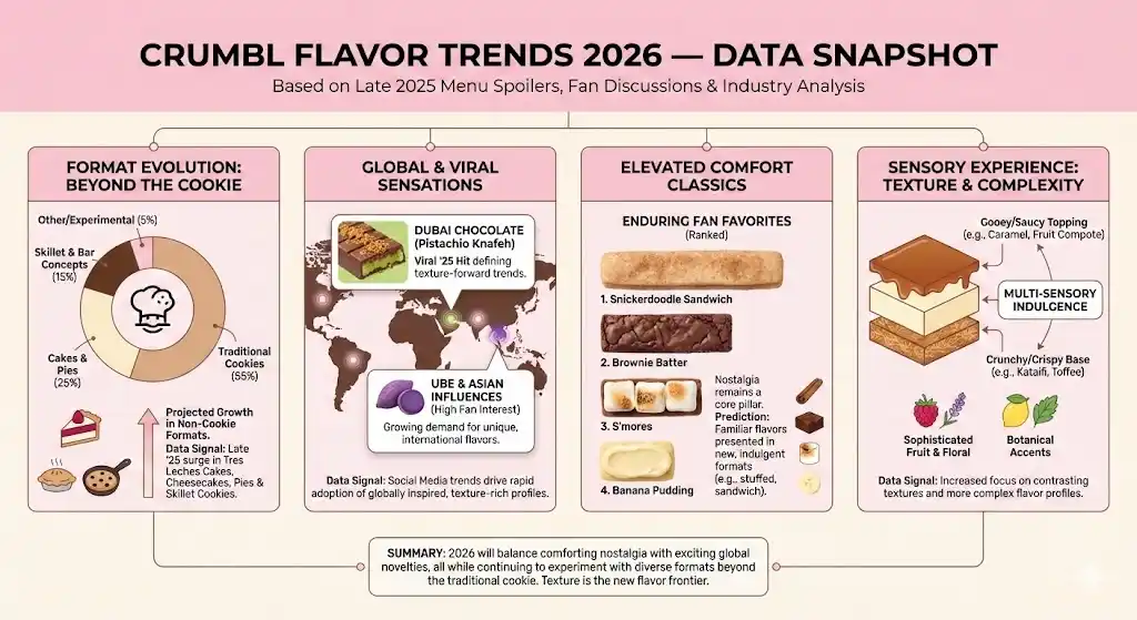 Infographic showing predicted Crumbl Cookies flavor trends for 2026